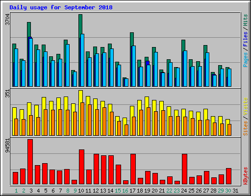 Daily usage for September 2018