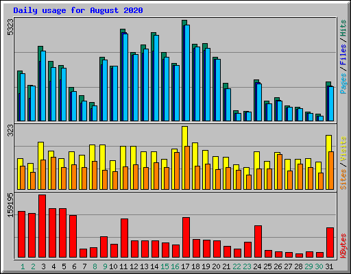 Daily usage for August 2020