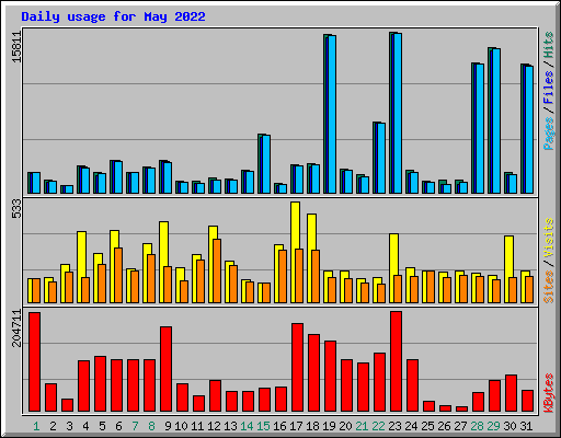 Daily usage for May 2022