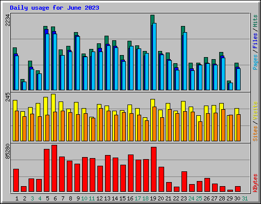 Daily usage for June 2023