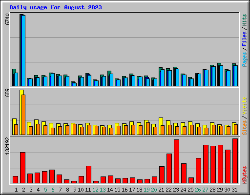 Daily usage for August 2023