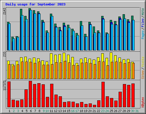 Daily usage for September 2023
