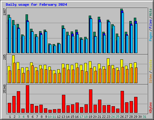 Daily usage for February 2024