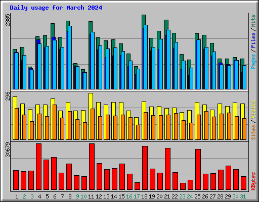 Daily usage for March 2024