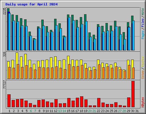 Daily usage for April 2024