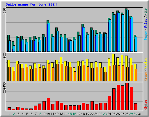Daily usage for June 2024