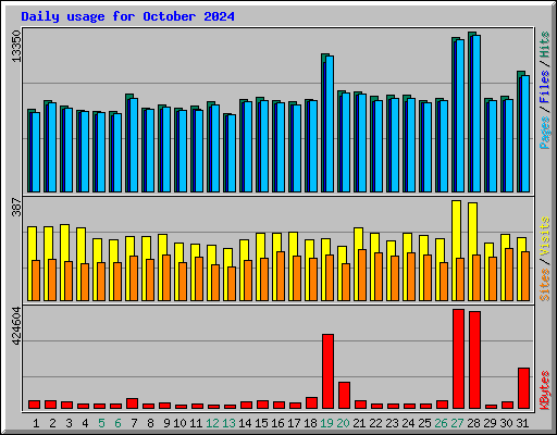 Daily usage for October 2024