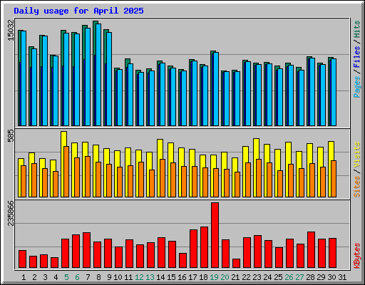Daily usage for April 2025