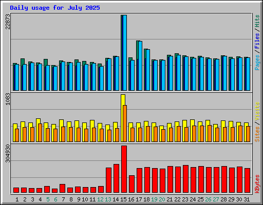 Daily usage for July 2025