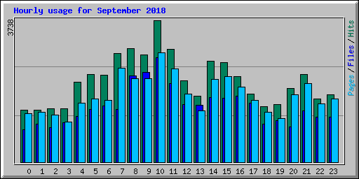 Hourly usage for September 2018